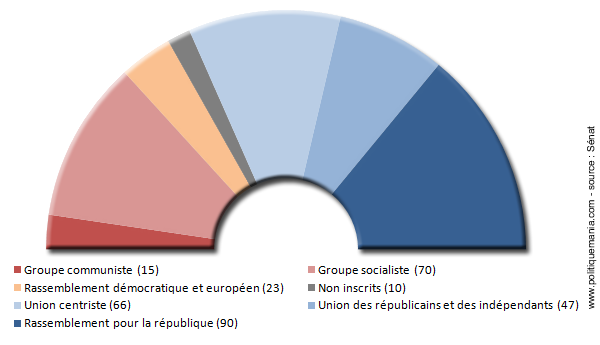 Composition du Snat en 1992