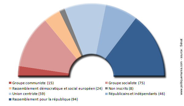 Composition du Snat en 1995