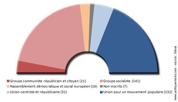 Composition du Snat en 2011