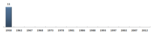 Évolution du nombre de dputs de l'Algrie - Alger sous la Cinquime Rpublique