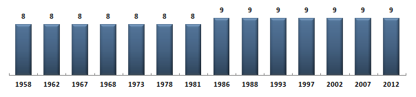 &Eacute;volution du nombre de d�put�s du Bas-Rhin sous la Cinqui�me R�publique