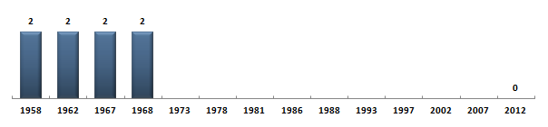 Évolution du nombre de dputs des Basses-Alpes sous la Cinquime Rpublique