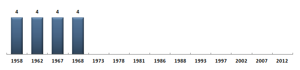 Évolution du nombre de dputs des Basses-Pyrénées sous la Cinquime Rpublique