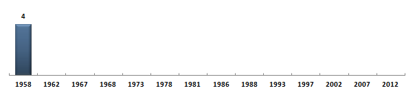 Évolution du nombre de dputs de l'Algérie - Bône sous la Cinquime Rpublique