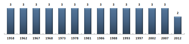 Évolution du nombre de dputs de la Corrze sous la Cinquime Rpublique