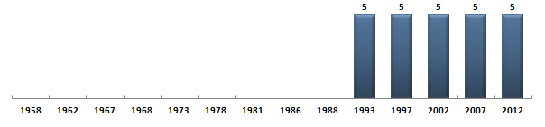 Évolution du nombre de dputs des Ctes-d'Armor sous la Cinquime Rpublique