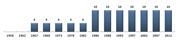 Évolution du nombre de dputs de l'Essonne sous la Cinquime Rpublique