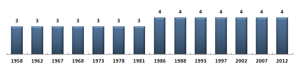 Évolution du nombre de dputs de l'Eure-et-Loir sous la Cinquime Rpublique