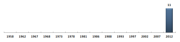 Évolution du nombre de dputs pour les Franais de l'tranger sous la Cinquime Rpublique