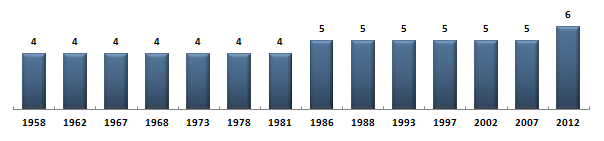Évolution du nombre de dputs du Gard sous la Cinquime Rpublique