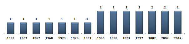 Évolution du nombre de dputs de la Guyane sous la Cinquime Rpublique