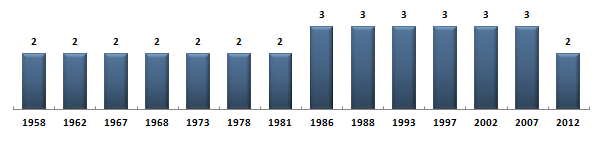 Évolution du nombre de dputs des Hautes-Pyrénées sous la Cinquime Rpublique