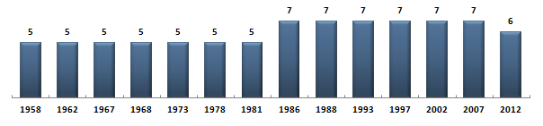 Évolution du nombre de dputs du Haut-Rhin sous la Cinquime Rpublique