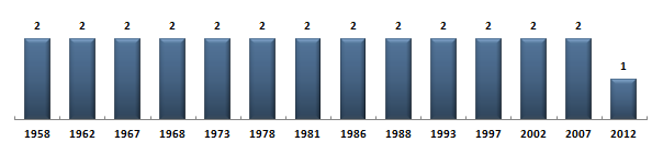 Évolution du nombre de dputs de la Lozre sous la Cinquime Rpublique