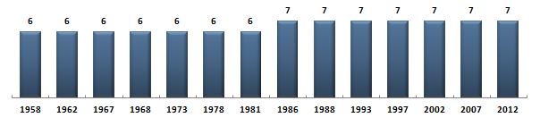 Évolution du nombre de dputs du Maine-et-Loire sous la Cinquime Rpublique