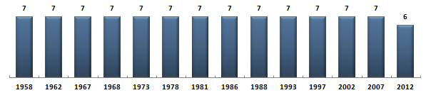 &Eacute;volution du nombre de d�put�s de la Meurthe-et-Moselle sous la Cinqui�me R�publique