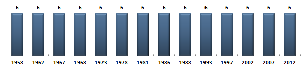 Évolution du nombre de dputs du Morbihan sous la Cinquime Rpublique