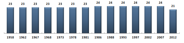 &Eacute;volution du nombre de d�put�s du Nord sous la Cinqui�me R�publique