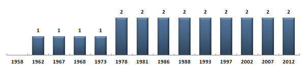 Évolution du nombre de dputs de la Nouvelle-Caldonie sous la Cinquime Rpublique