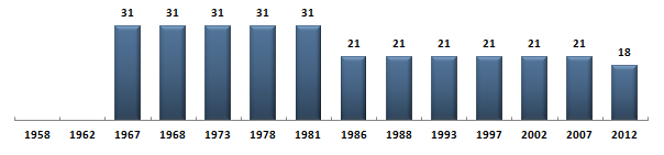 Évolution du nombre de dputs de Paris sous la Cinquime Rpublique