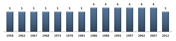 Évolution du nombre de dputs du Puy-de-Dme sous la Cinquime Rpublique