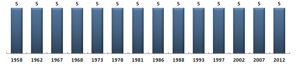 Évolution du nombre de dputs de la Sarthe sous la Cinquime Rpublique