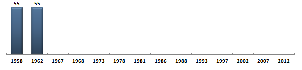 Évolution du nombre de dputs de la Seine sous la Cinquime Rpublique