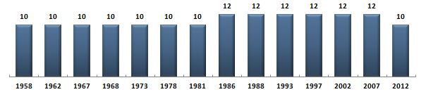 &Eacute;volution du nombre de d�put�s de la Seine-Maritime sous la Cinqui�me R�publique