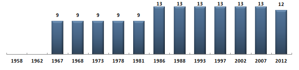 &Eacute;volution du nombre de d�put�s de la Seine-Saint-Denis sous la Cinqui�me R�publique