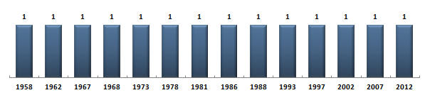 Évolution du nombre de dputs de Wallis-et-Futuna sous la Cinquime Rpublique
