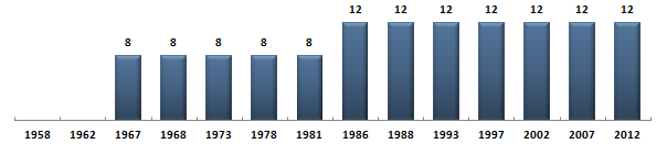 Évolution du nombre de dputs des Yvelines sous la Cinquime Rpublique