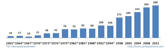 volution du nombre de femmes lues conseillres dpartementales depuis 1961