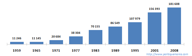 volution du nombre de femmes lues conseillres municipales depuis 1959