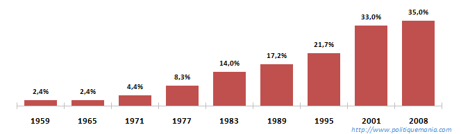 volution de la proportion des femmes lues conseillres municipales depuis 1959