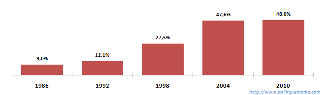 volution de la proportion des femmes lues conseillres regionales depuis 1986