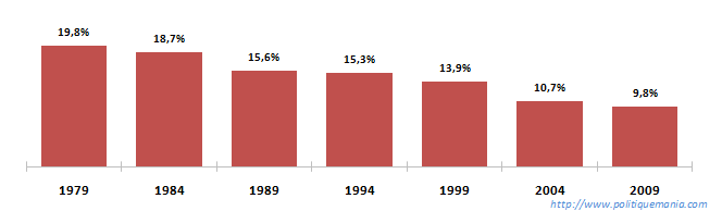 volution de la proportion des dputs europens franais depuis 1979