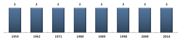 Évolution du nombre de snateurs de l'Aisne sous la Cinquime Rpublique