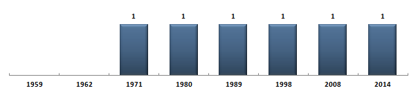 Évolution du nombre de snateurs des Alpes de Haute-Provence sous la Cinquime Rpublique