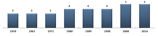 Évolution du nombre de snateurs des Alpes-Maritimes sous la Cinquime Rpublique