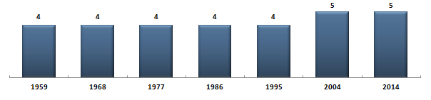 Les Sénateurs du BasRhin Politiquemania