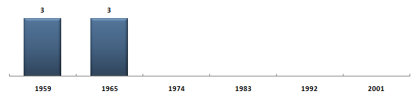 Évolution du nombre de snateurs des Basses-Pyrnes sous la Cinquime Rpublique