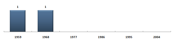 Évolution du nombre de snateurs des Comores sous la Cinquime Rpublique