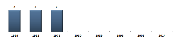 Évolution du nombre de snateurs de la Corse sous la Cinquime Rpublique