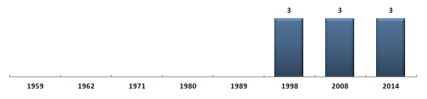 Évolution du nombre de snateurs des Ctes-d'Armor sous la Cinquime Rpublique