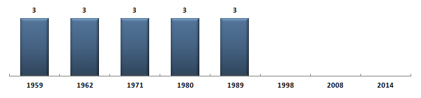 Évolution du nombre de snateurs des Côtes-du-Nord sous la Cinquime Rpublique