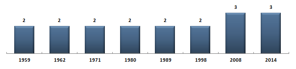 Évolution du nombre de snateurs de la Drôme sous la Cinquime Rpublique