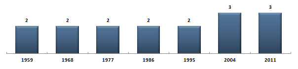 Évolution du nombre de snateurs de la Guadeloupe sous la Cinquime Rpublique