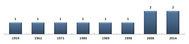 Évolution du nombre de snateurs de la Guyane sous la Cinquime Rpublique