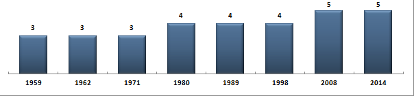 Évolution du nombre de snateurs de la Haute-Garonne sous la Cinquime Rpublique