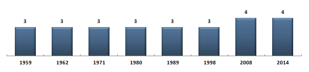 Évolution du nombre de snateurs de l'Hérault sous la Cinquime Rpublique